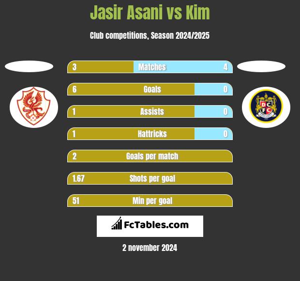 Jasir Asani vs Kim h2h player stats