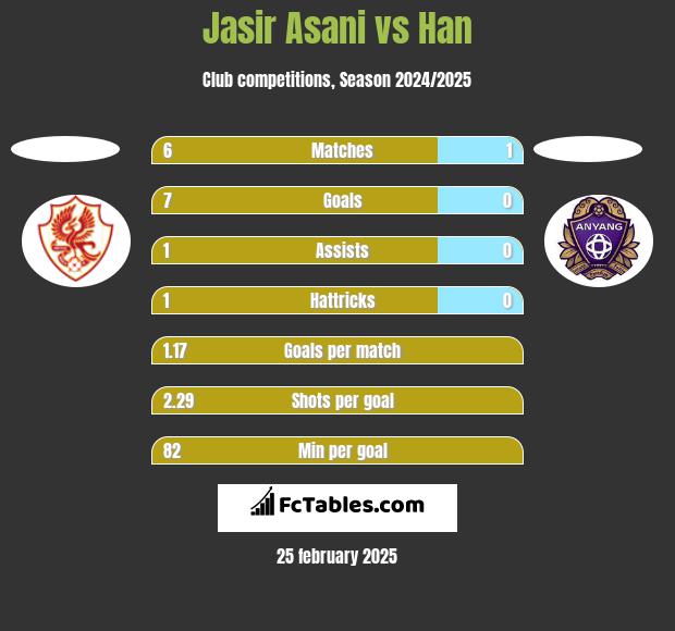 Jasir Asani vs Han h2h player stats