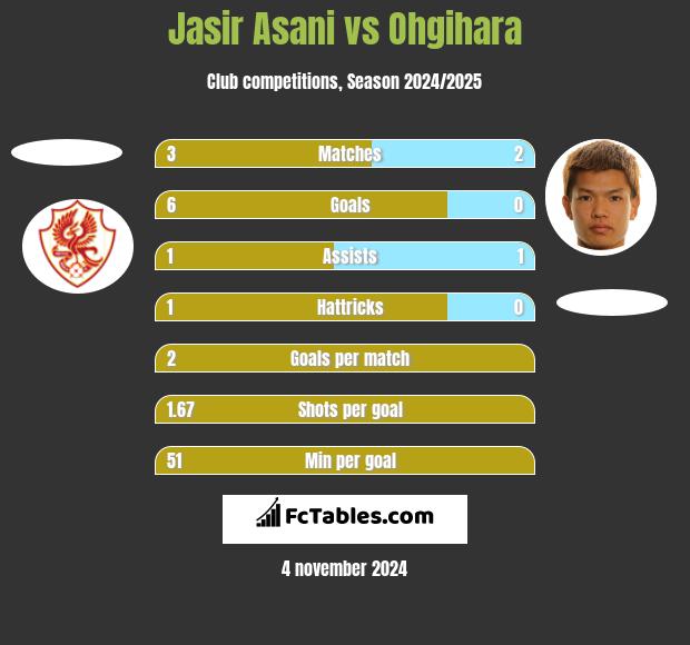 Jasir Asani vs Ohgihara h2h player stats