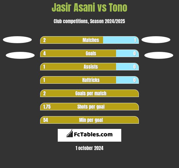 Jasir Asani vs Tono h2h player stats