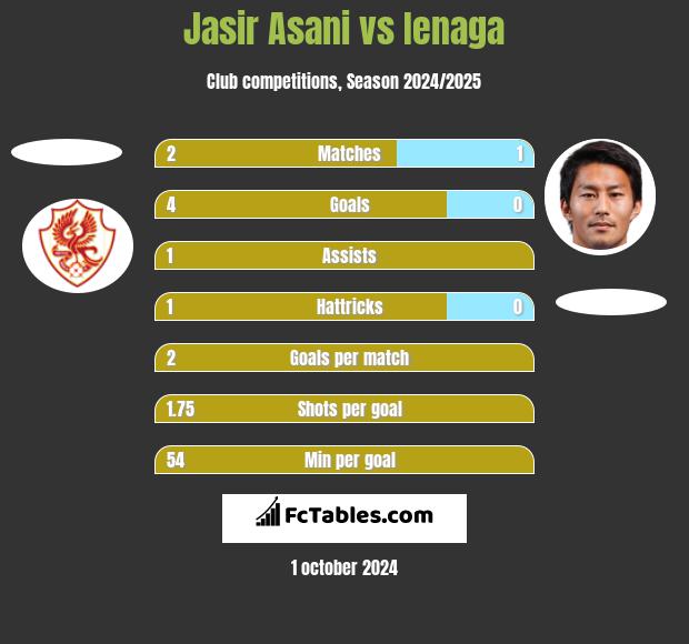 Jasir Asani vs Ienaga h2h player stats