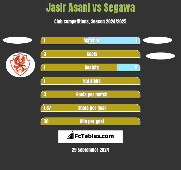 Jasir Asani vs Segawa h2h player stats