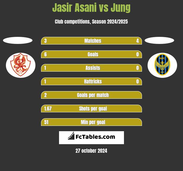 Jasir Asani vs Jung h2h player stats