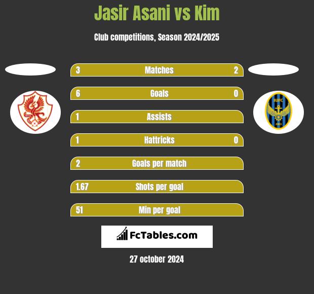 Jasir Asani vs Kim h2h player stats