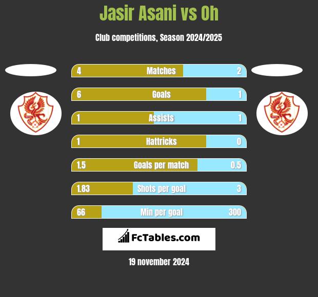 Jasir Asani vs Oh h2h player stats