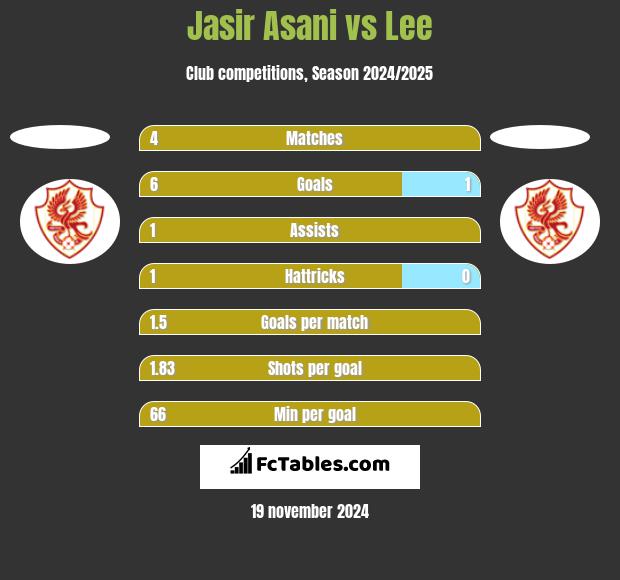 Jasir Asani vs Lee h2h player stats