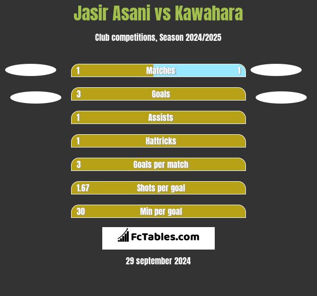 Jasir Asani vs Kawahara h2h player stats