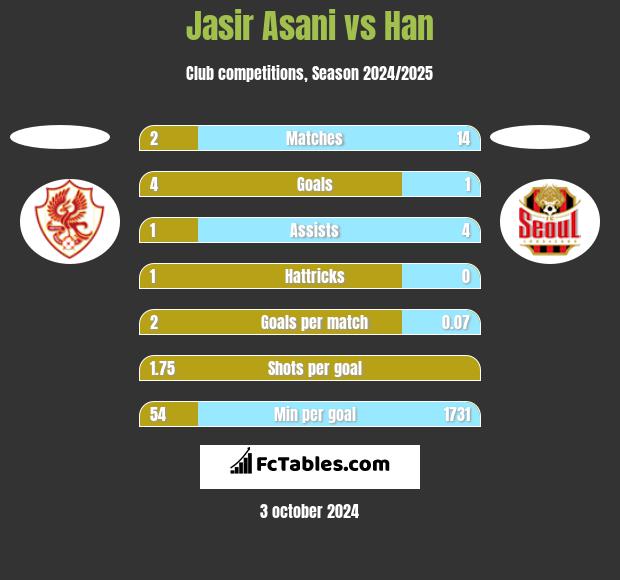 Jasir Asani vs Han h2h player stats