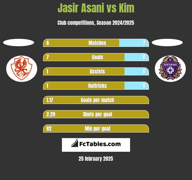 Jasir Asani vs Kim h2h player stats