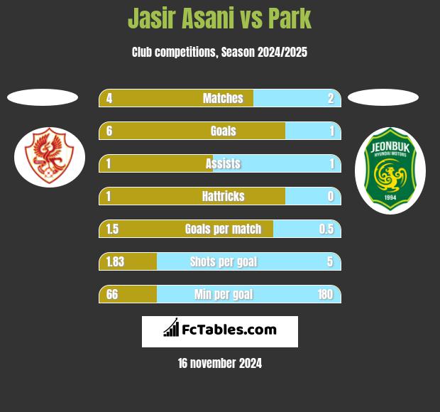 Jasir Asani vs Park h2h player stats