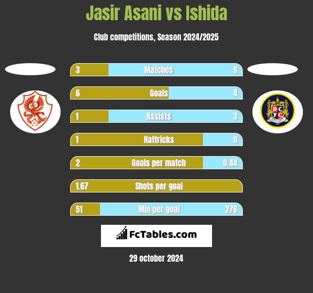 Jasir Asani vs Ishida h2h player stats