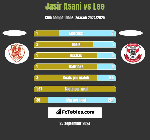 Jasir Asani vs Lee h2h player stats