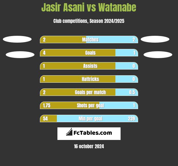 Jasir Asani vs Watanabe h2h player stats