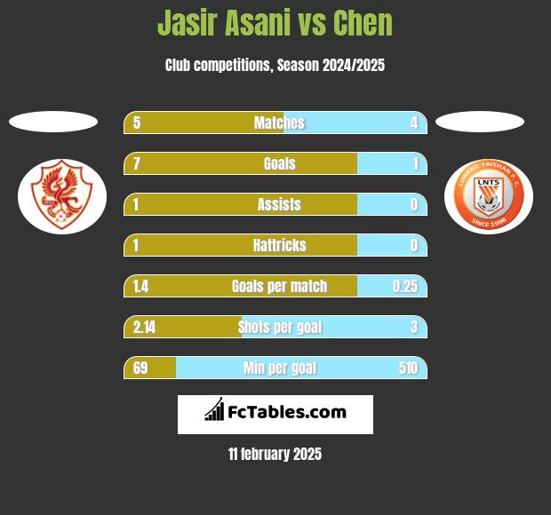 Jasir Asani vs Chen h2h player stats