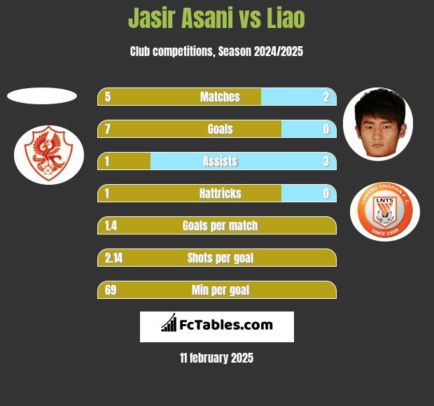 Jasir Asani vs Liao h2h player stats