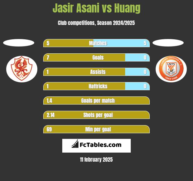 Jasir Asani vs Huang h2h player stats