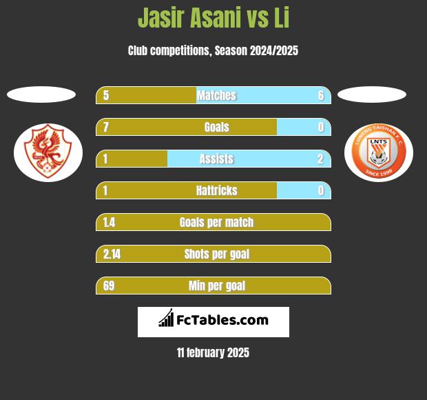 Jasir Asani vs Li h2h player stats