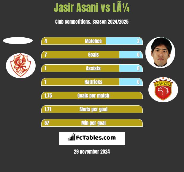 Jasir Asani vs LÃ¼ h2h player stats