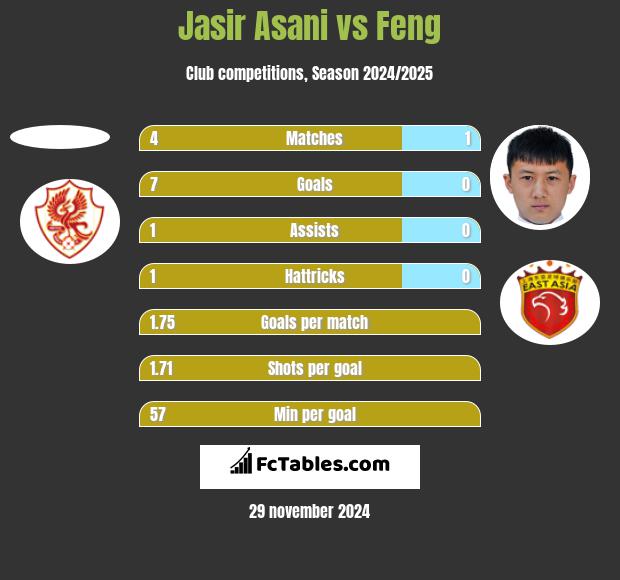 Jasir Asani vs Feng h2h player stats