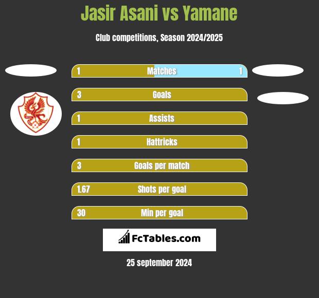 Jasir Asani vs Yamane h2h player stats