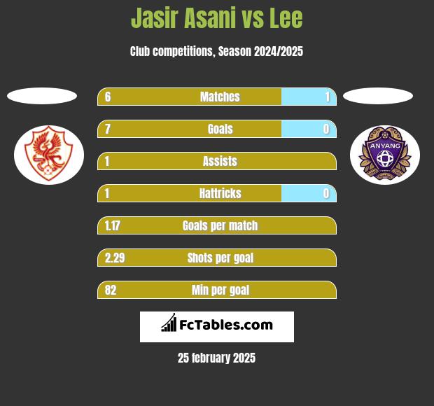 Jasir Asani vs Lee h2h player stats