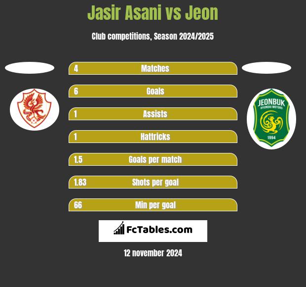 Jasir Asani vs Jeon h2h player stats