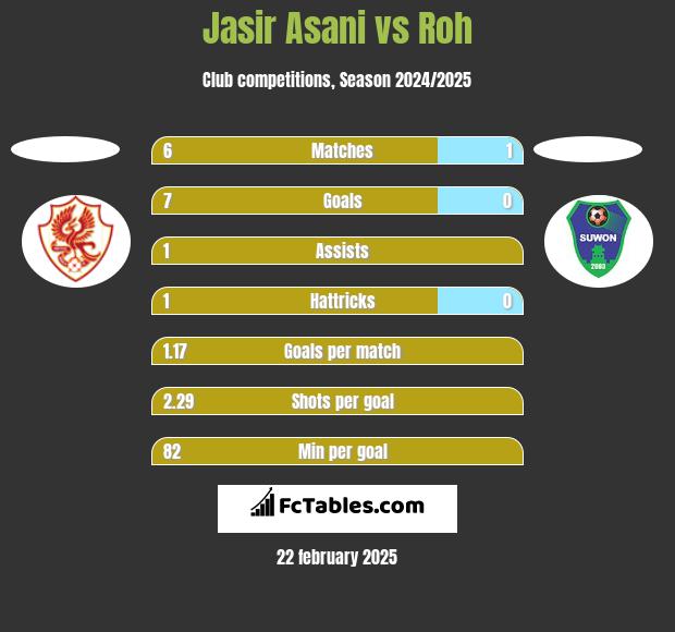 Jasir Asani vs Roh h2h player stats