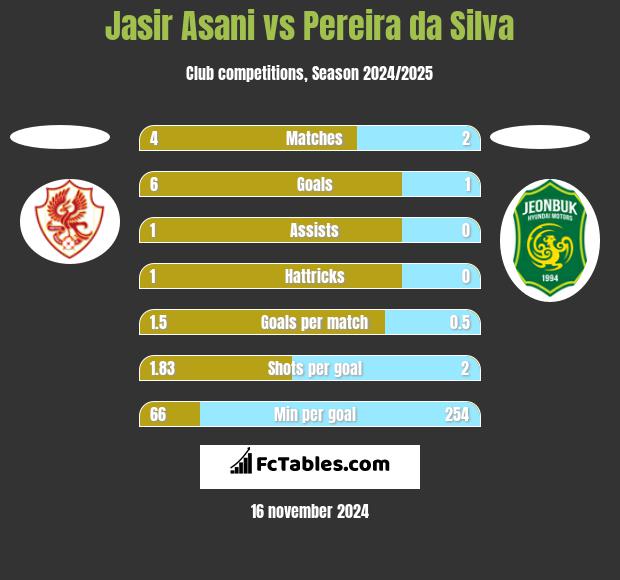 Jasir Asani vs Pereira da Silva h2h player stats