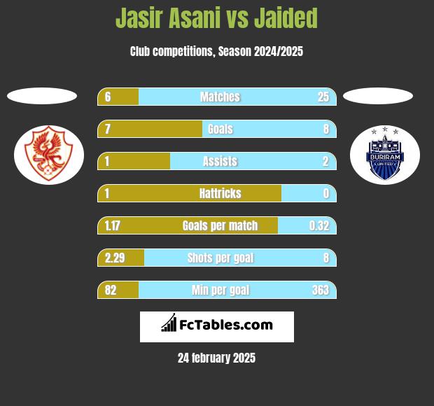 Jasir Asani vs Jaided h2h player stats