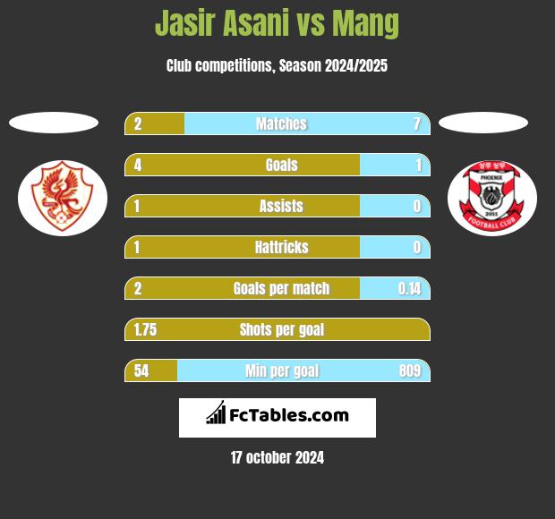 Jasir Asani vs Mang h2h player stats