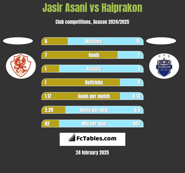 Jasir Asani vs Haiprakon h2h player stats