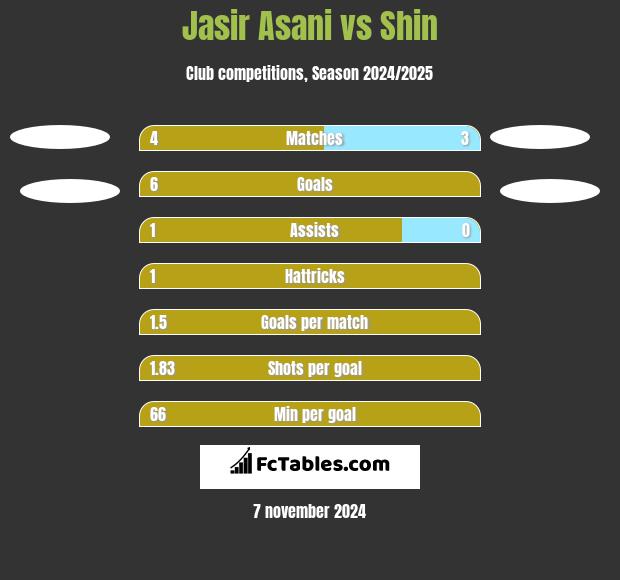 Jasir Asani vs Shin h2h player stats