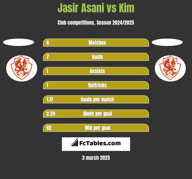 Jasir Asani vs Kim h2h player stats