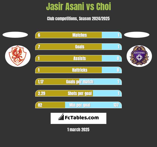 Jasir Asani vs Choi h2h player stats