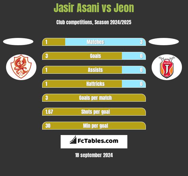 Jasir Asani vs Jeon h2h player stats