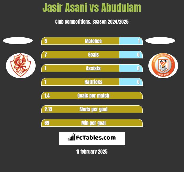 Jasir Asani vs Abudulam h2h player stats