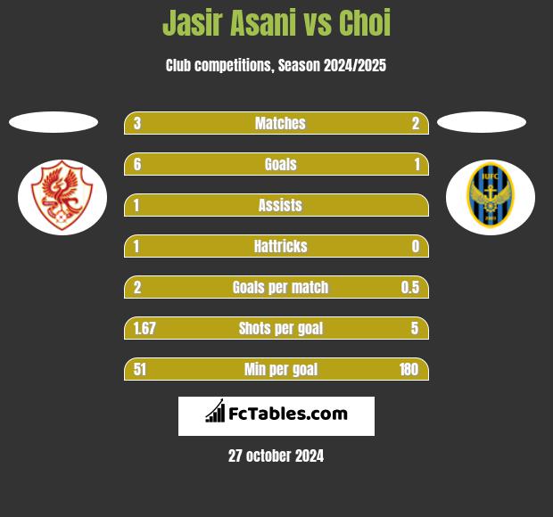 Jasir Asani vs Choi h2h player stats