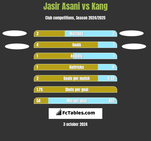 Jasir Asani vs Kang h2h player stats