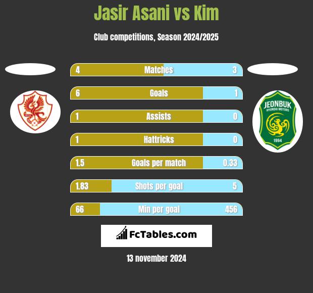 Jasir Asani vs Kim h2h player stats