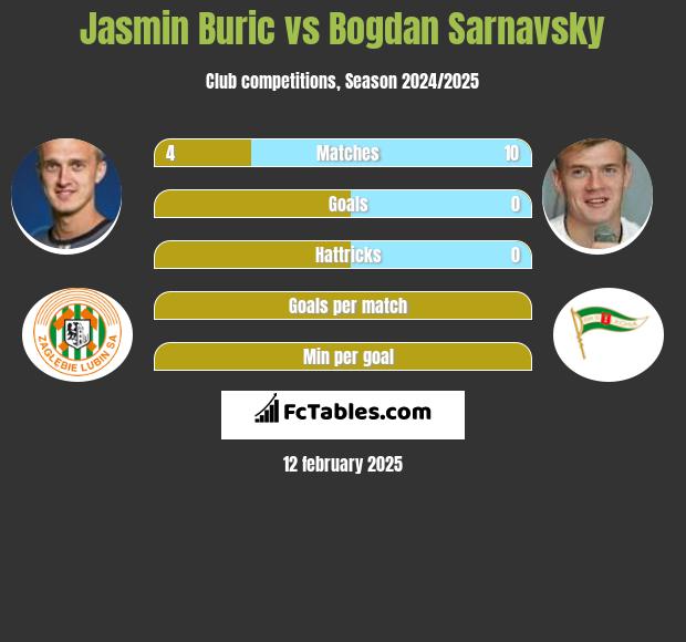 Jasmin Buric vs Bogdan Sarnavsky h2h player stats