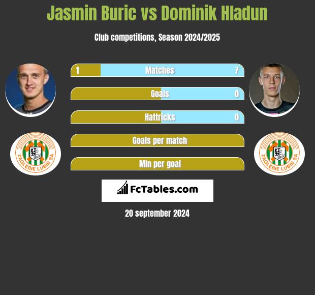 Jasmin Buric vs Dominik Hladun h2h player stats