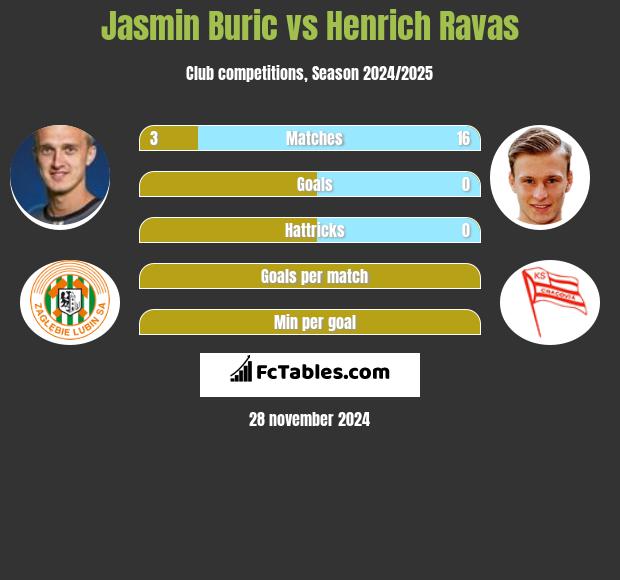 Jasmin Burić vs Henrich Ravas h2h player stats