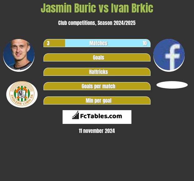 Jasmin Burić vs Ivan Brkic h2h player stats