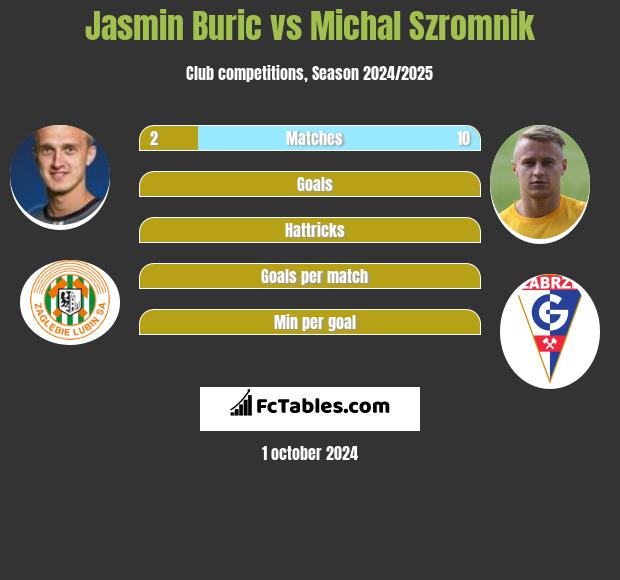 Jasmin Burić vs Michał Szromnik h2h player stats