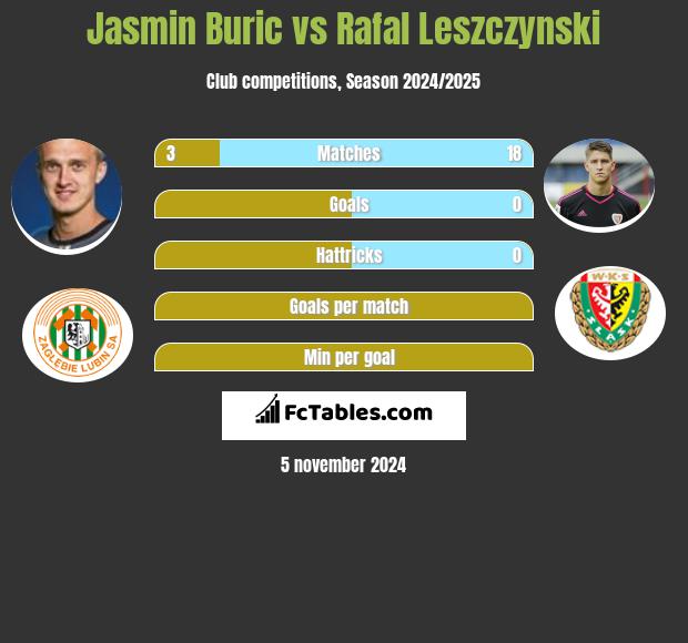 Jasmin Buric vs Rafal Leszczynski h2h player stats