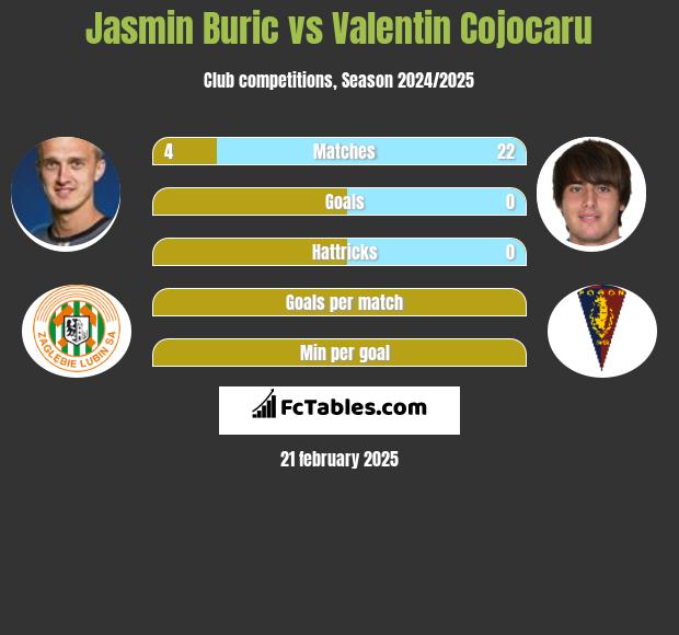 Jasmin Burić vs Valentin Cojocaru h2h player stats