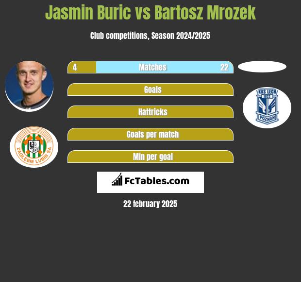 Jasmin Burić vs Bartosz Mrozek h2h player stats