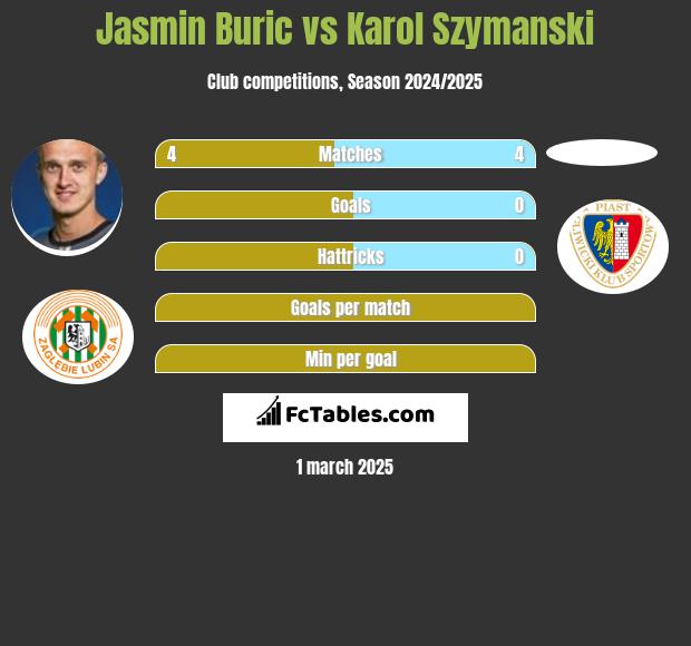 Jasmin Buric vs Karol Szymanski h2h player stats