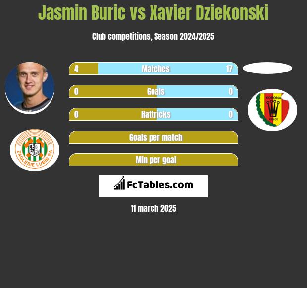 Jasmin Buric vs Xavier Dziekonski h2h player stats