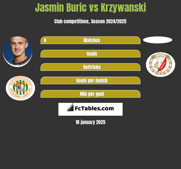 Jasmin Burić vs Krzywanski h2h player stats